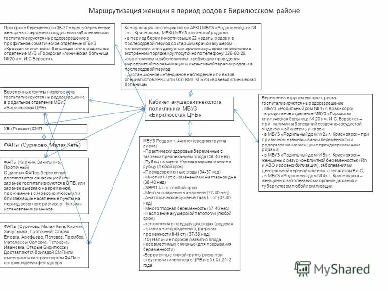 Выписка из амбулаторной карты для квоты. Медицинские организации оказывающие медицинскую помощь женщинам. Лист маршрутизации беременной. Схема маршрутизации беременных женщин. Маршрутизация беременных.