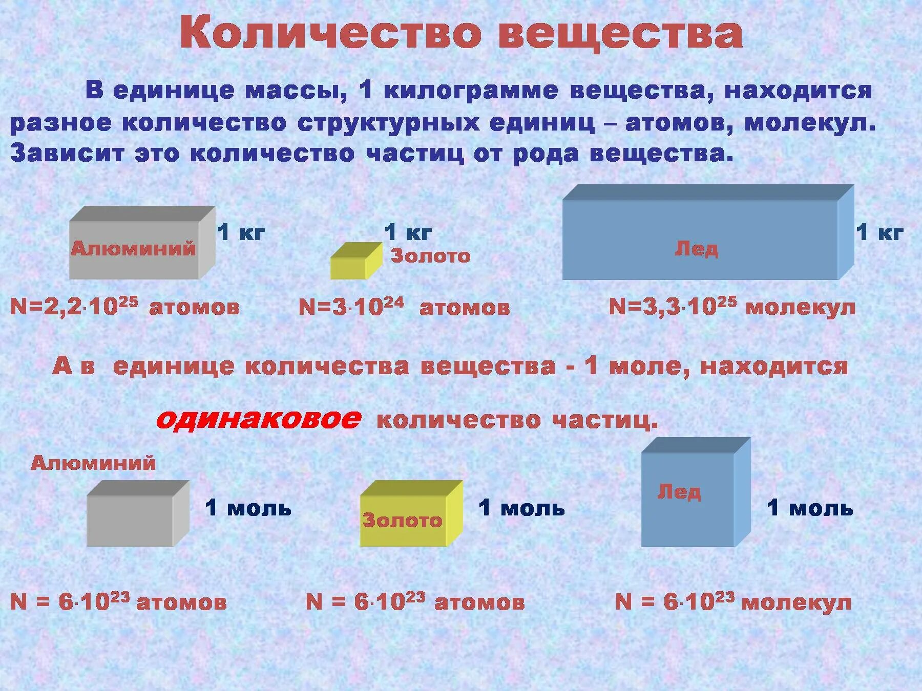 Химическая единица количества вещества. Количество вещества. Количество. Масса как мера количества вещества. Количество частиц вещества.