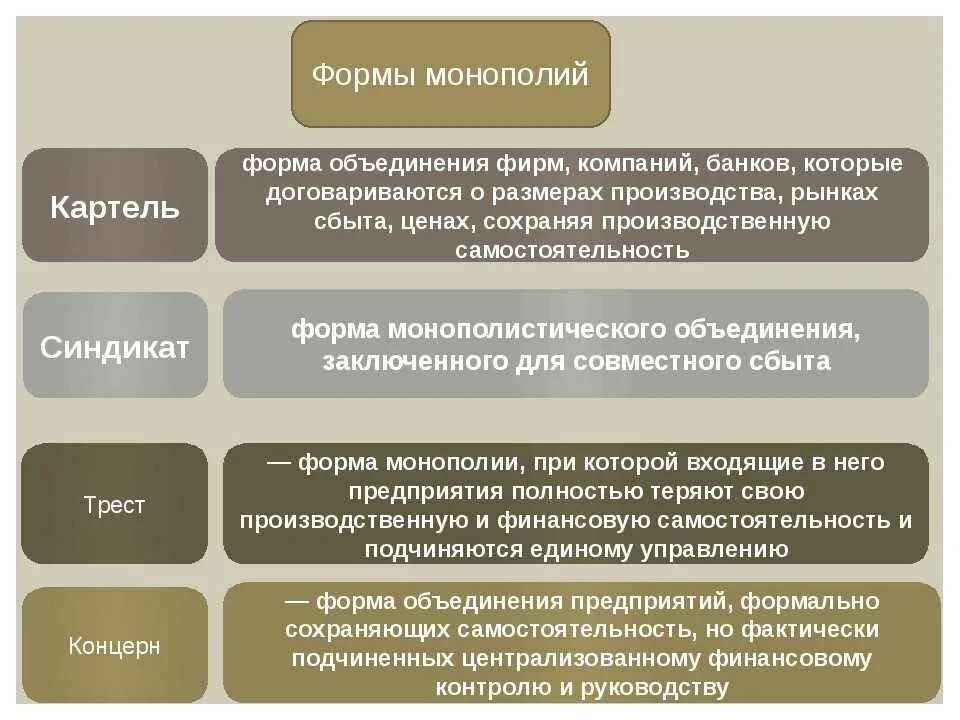 Монополии россии в начале 20 века. Картель Синдикат Трест концерн. Монополия концерн Трест Картель. Формы монополий Картель Синдикат Трест концерн. Формы монополий: концерн, Трест, Синдикат,.