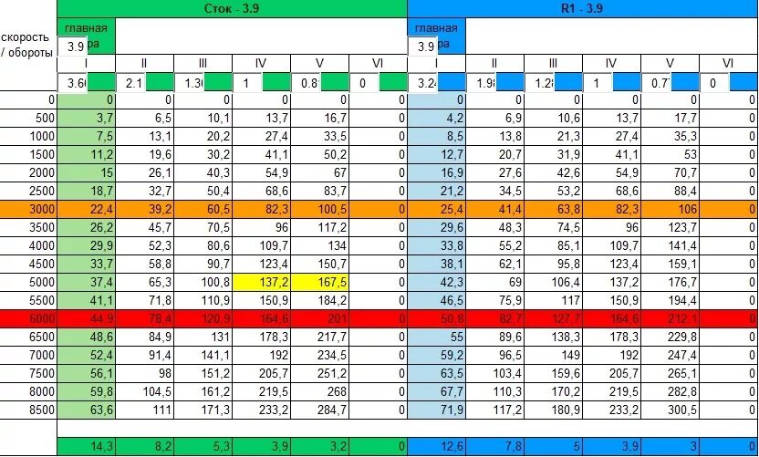 Какой должен быть момент. Таблица оборотов и скорости ВАЗ 2109. Таблица оборотов и скорости ВАЗ 2107. Таблица ряда r1 при 4000 оборотов. Таблица оборотов и скорости ВАЗ 2106.