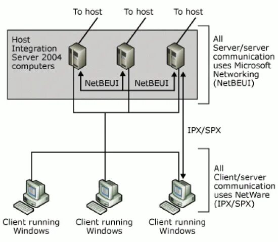 Device 1 hosts