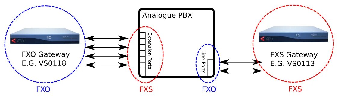 Fxs шлюз. Шлюз FXO Cisco vg400 Analog Voice Gateway. Шлюзы FXO FXS отличие. FXS/FXO Интерфейс. Отличие FXO от FXS шлюза.