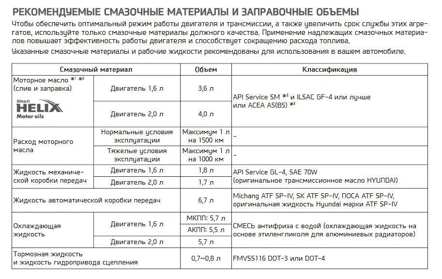 Сколько литров заливается в двигатель. Допуски моторного масла хендай крета 1.6. заправочные емкости масла двигателя ямз 236. заправочные жидкости hyundai solaris 2014. хендай крета масло в двигатель 2.0 допуски.