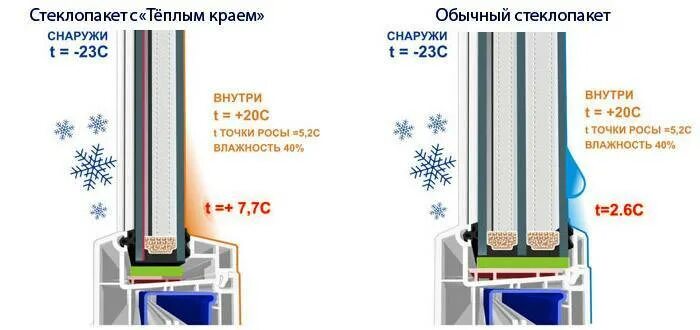 Промерзание стеклопакета. Промерзание окон ПВХ. Установка окон зимой. Температура стеклопакета внутри помещения зимой. Температура воды для мытья остекления должна превышать