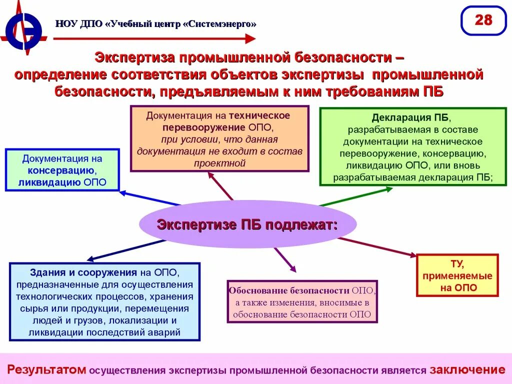 С какой целью проводится государственная экспертиза. Объекты ЭПБ. Экспертиза промышленной безопасности опо. Промышленная безопасность презентация. Порядок проведения экспертизы промышленной безопасности.