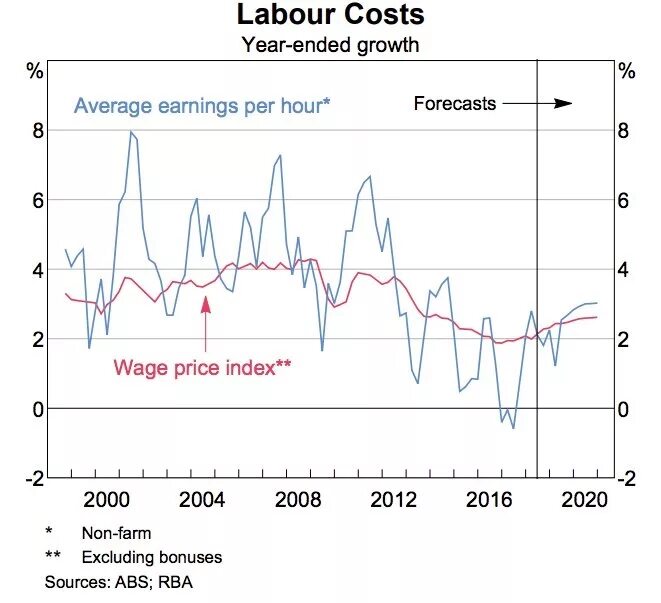 Graph 5. Economic growth graph. labour costs do not only comprise wages решение.