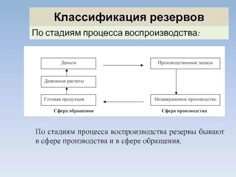 Выберите стадии производства. Стадий процесса воспроизводства. Этапы воспроизводственного процесса. Классификация хозяйственных резервов. Фазы воспроизводственного процесса.