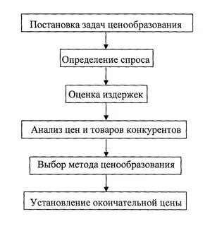 Этапы процесса ценообразования