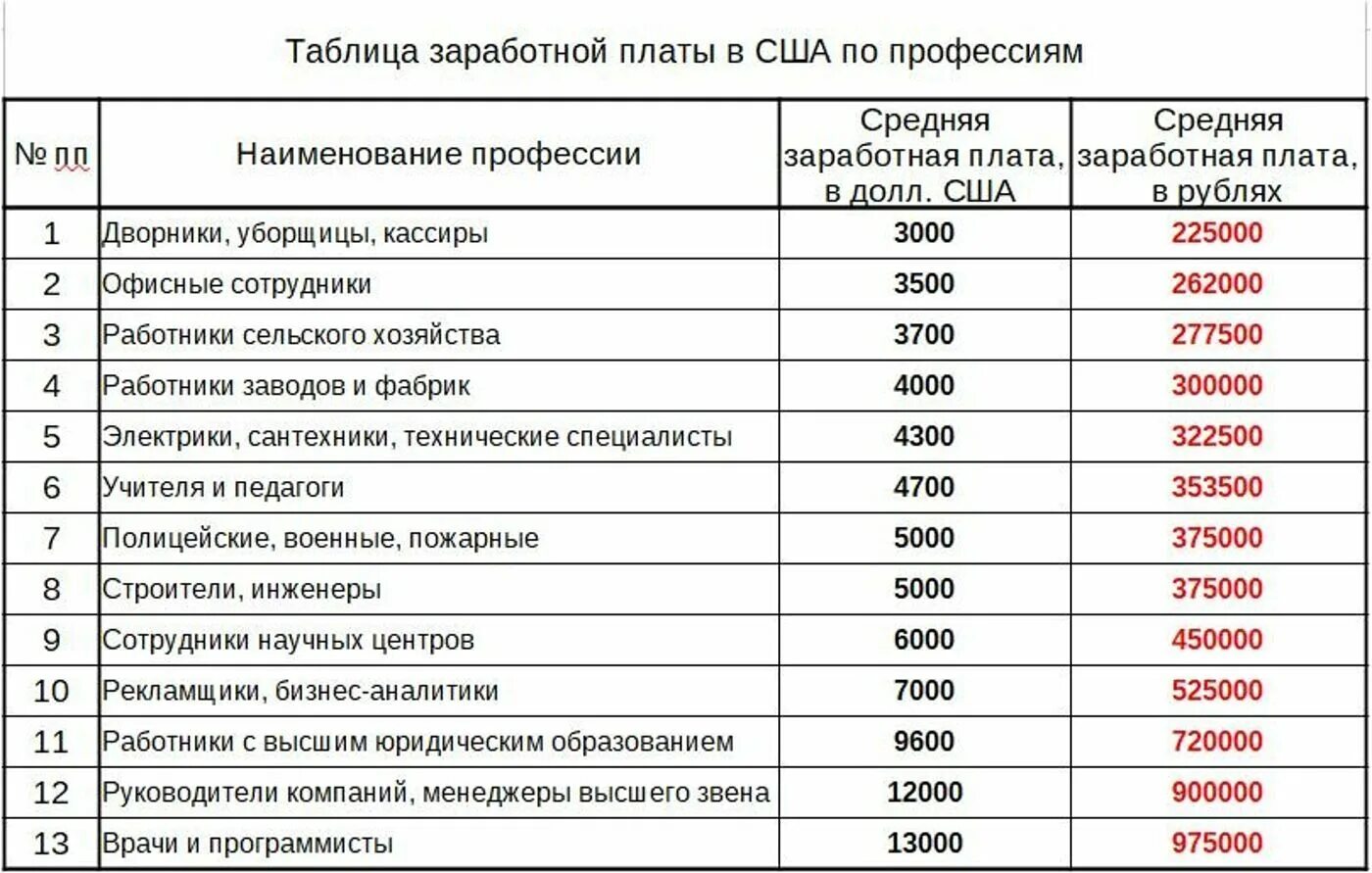 Сколько платят уборщицам. Заработная плата в США по профессиям 2021. Средняя заработная плата в Соединенных Штатах Америки. Средняя зарплата в США 2021. Средняя годовая зарплата в Америке.