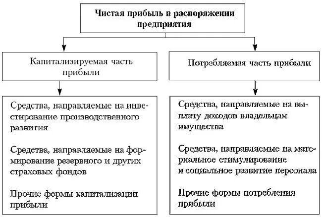 Анализ финансовых результатов предприятия курсовая работа. Направления использования прибыли организации схема. схема использования чистой прибыли. направления использования прибыли предприятия. основные направления распределения прибыли организации.
