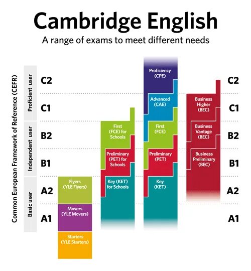 Кембриджский экзамен уровень b2. Кембриджский экзамен по английскому FCE. Уровень CEFR b2. Уровни Кембриджского экзамена по английскому. Pet 2 английский