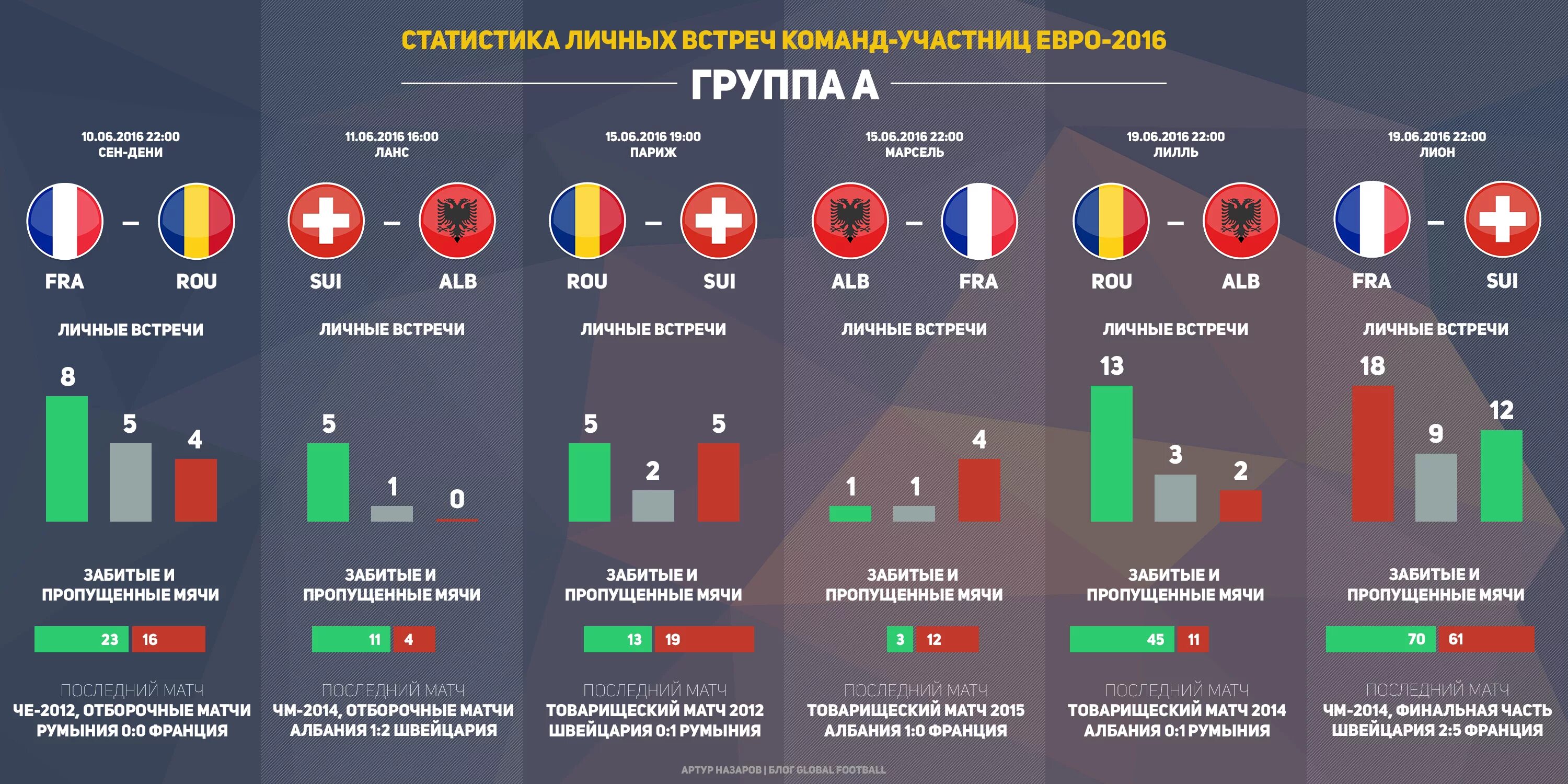 Футбольная статистика. Статистика футбольных матчей. Статистика матчей по футболу. Футбольная статистика и Аналитика. Сколько матчей в одном туре по футболу