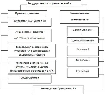 Управление апк