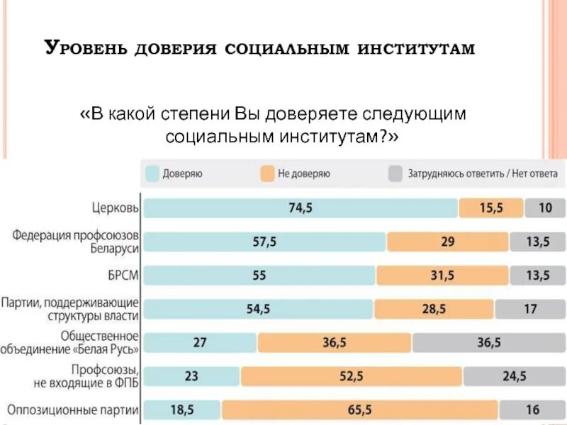 Россия уровень доверия