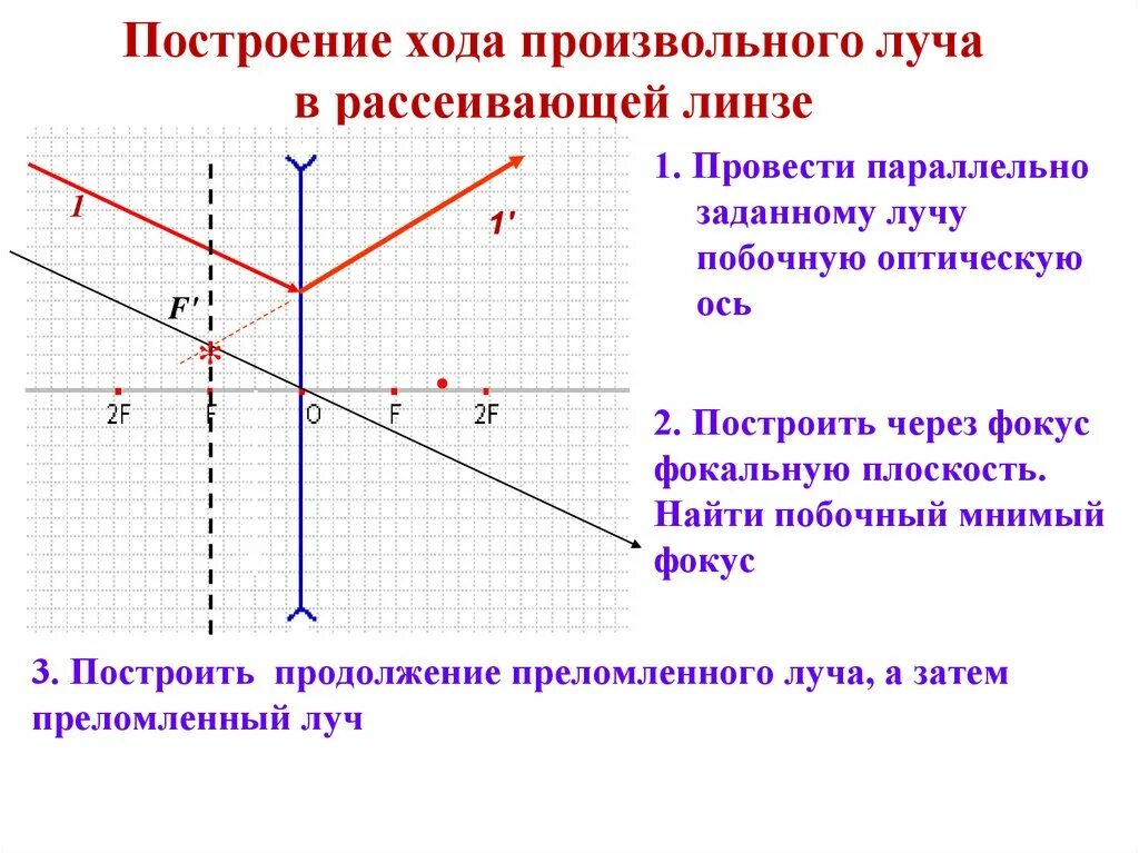 Рассеивающий луч. Как строить изображение в рассеивающей линзе. построить ход лучей в рассеивающей линзе. рассеивающая линза физика 11 класс. постройте ход луча в рассеивающей линзе.