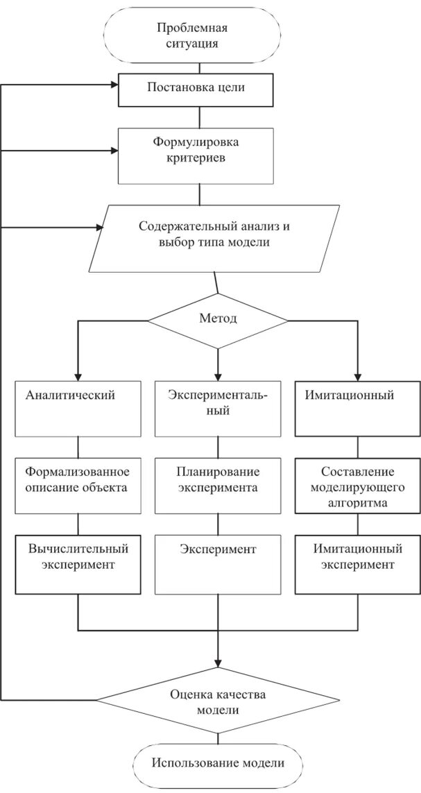 Алгоритм разработки моделей. Алгоритм создания модели. Алоритмы: построение и анализ». Алгоритм создания макета. Алгоритм построения аналитической модели.