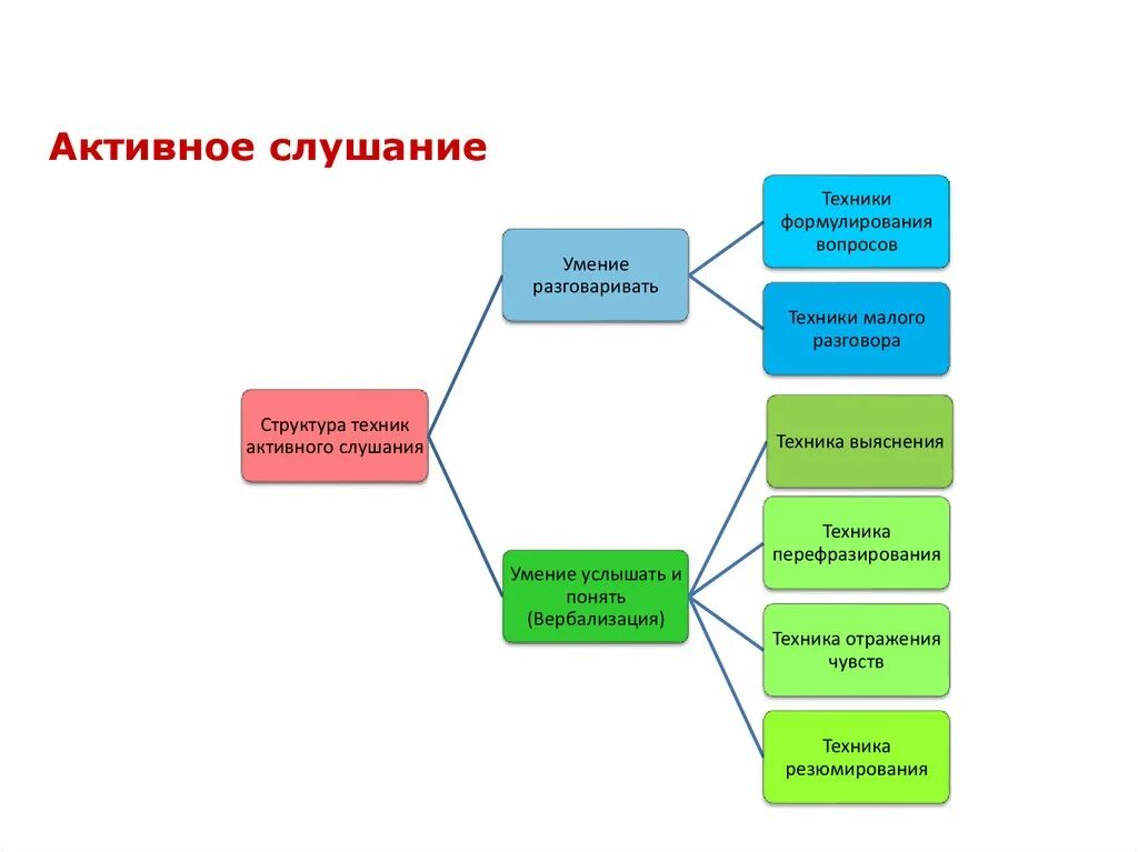 Навыки активного слушания. Активное слушание. Техники активного слушания. Приемы активного слушания. Активное слушание схема.