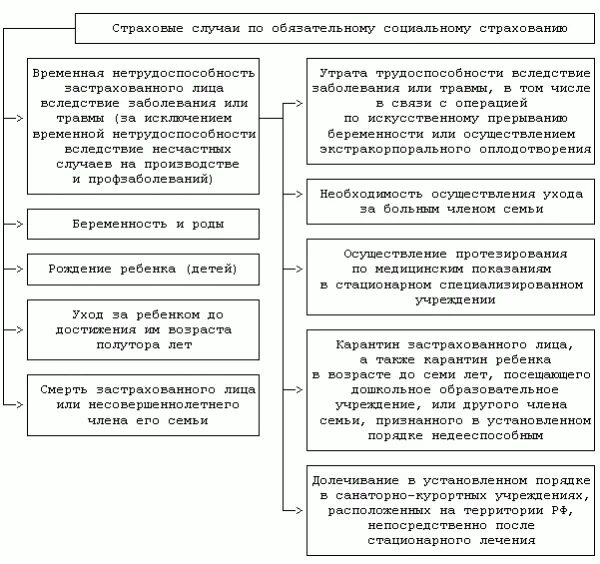 Страховые и государственные пособия. Пособие по государственному социальному страхованию. Обязательное социальная страхование по нетрудоспособности. Страховые и нестраховые пособия.