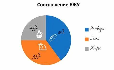 Посчитать бжу блюда