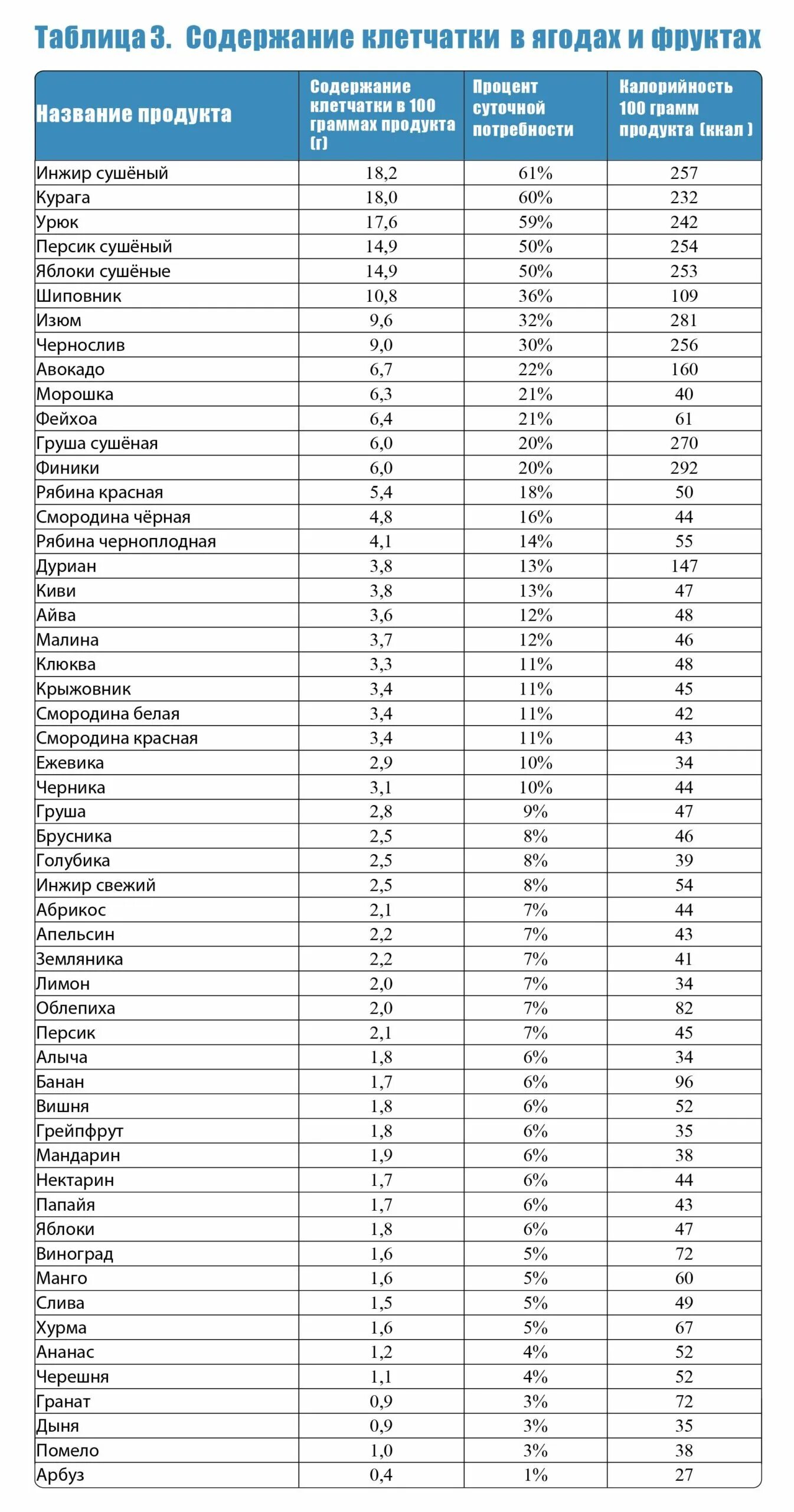 Клетчатка в овощах таблица