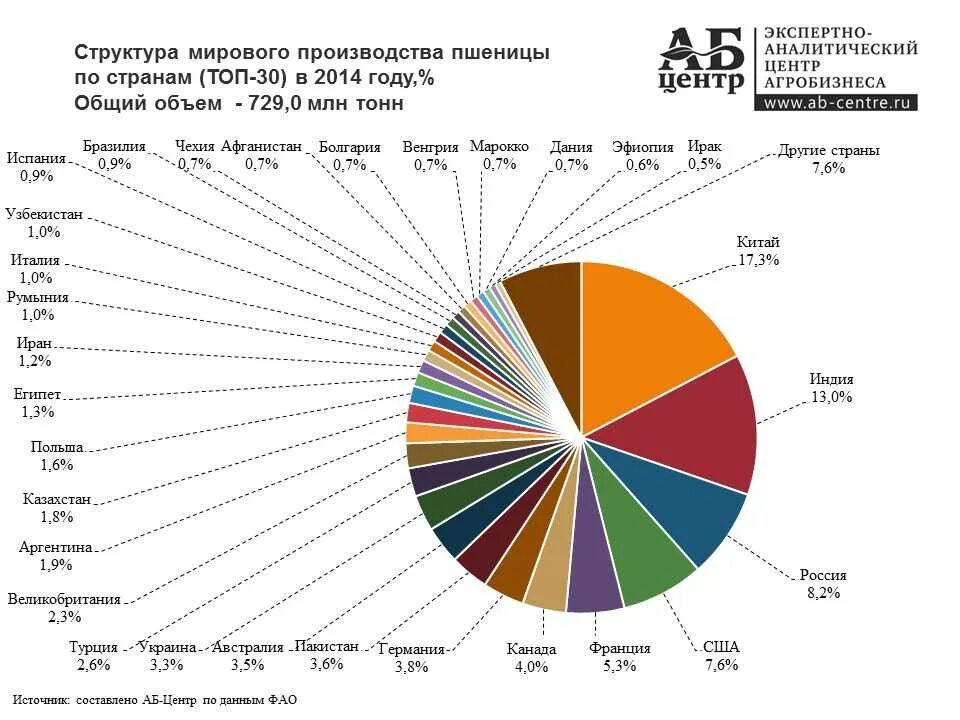 Крупные производители зерна кукурузы в мире. Главные производители пшеницы в мире 2021.