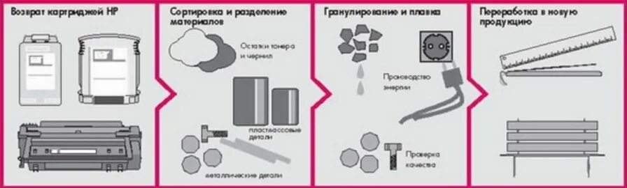 Сдать старые картриджи принтеров. Утилизация картриджей для принтеров. картридж от принтера на переработку. составляющие картриджа.