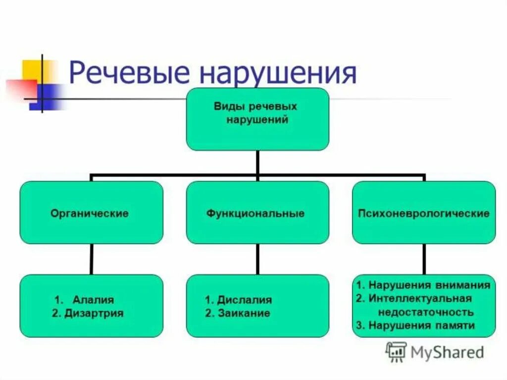 Основные нарушения речи у детей. Причины нарушений внутренней речи схема. Причины речевых нарушений схема. Типы нарушения речи. Виды речевых нарушений у детей.