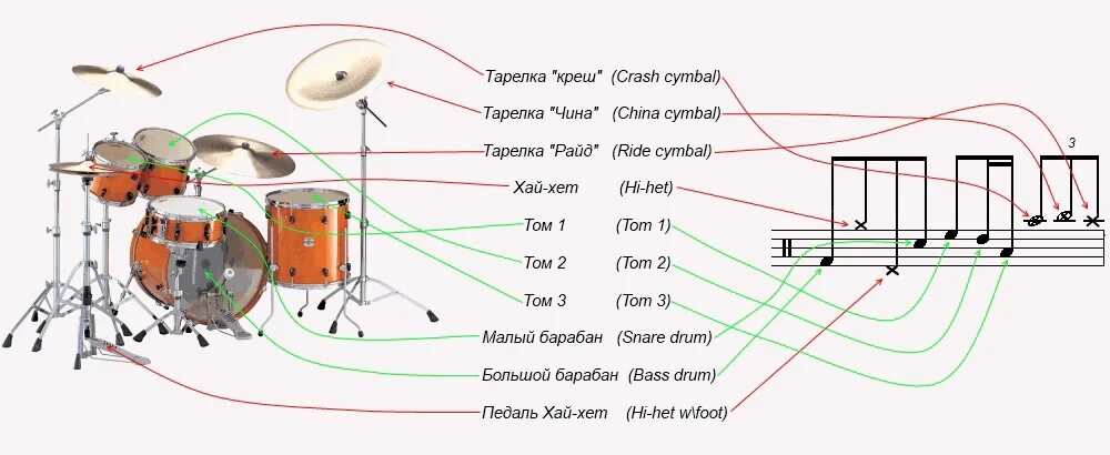 Чина ноты. Барабанная установка обозначения барабанов. Обозначение нот на барабанах. Название барабанов в ударной установке. Название и обозначение барабанов в ударной установке.