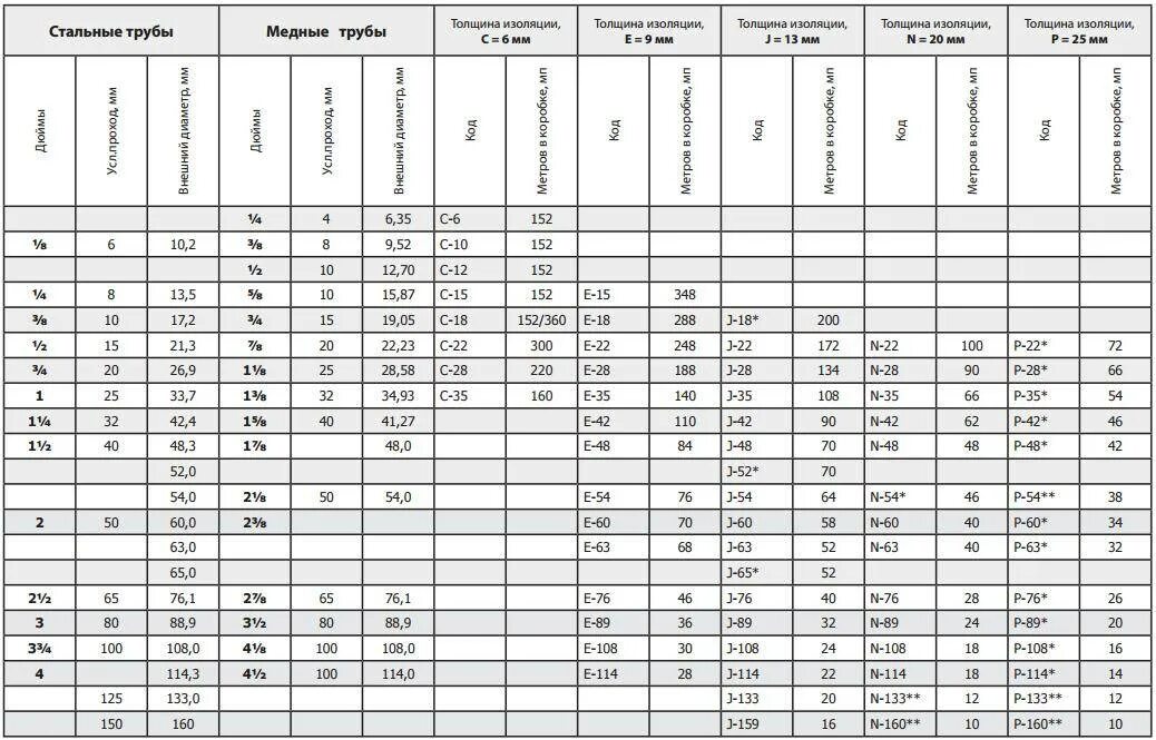 Диаметры медных труб. Медные трубы диаметры таблица. Труба медная 1/4 в мм таблица. Диаметр медных труб в дюймах и миллиметрах таблица.