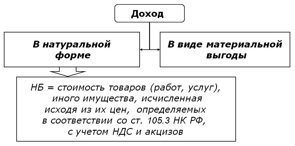 Доходы в виде материальной выгоды. Доход в натуральной форме что это. Доходы в натуральной форме пример. Натуральные доходы примеры. Материальная выгода пример