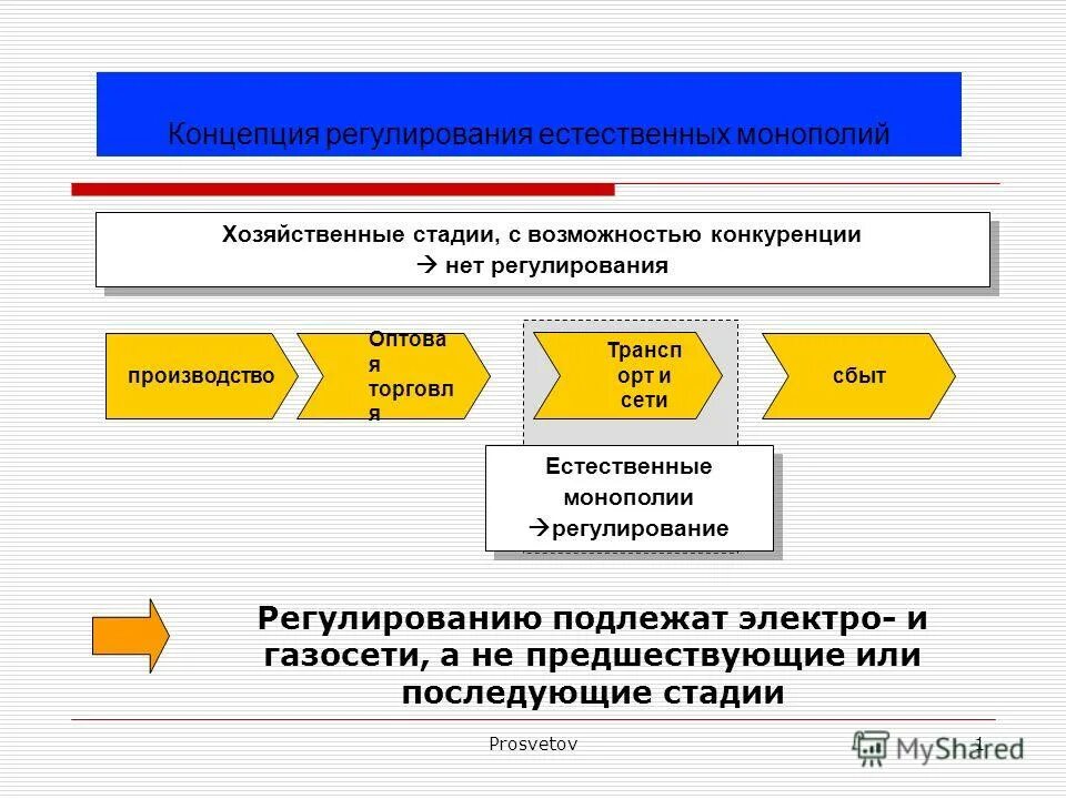 Что подлежит регулированию