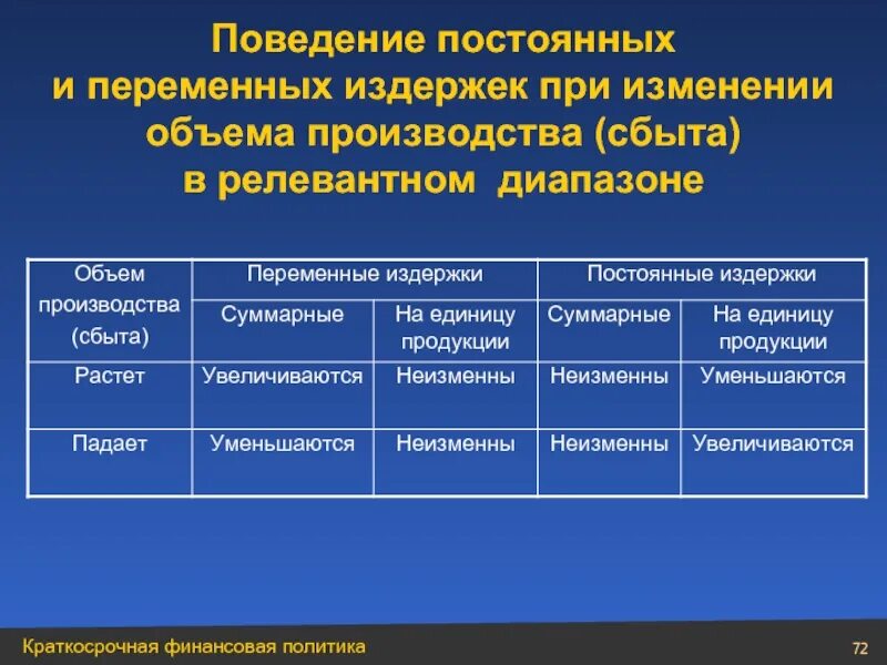 Постоянные издержки изменяются при изменении объёма производства. Релевантные переменные. Диапазон релевантных затрат. Постоянные компоненты и переменные. При изменении объема производства изменятся