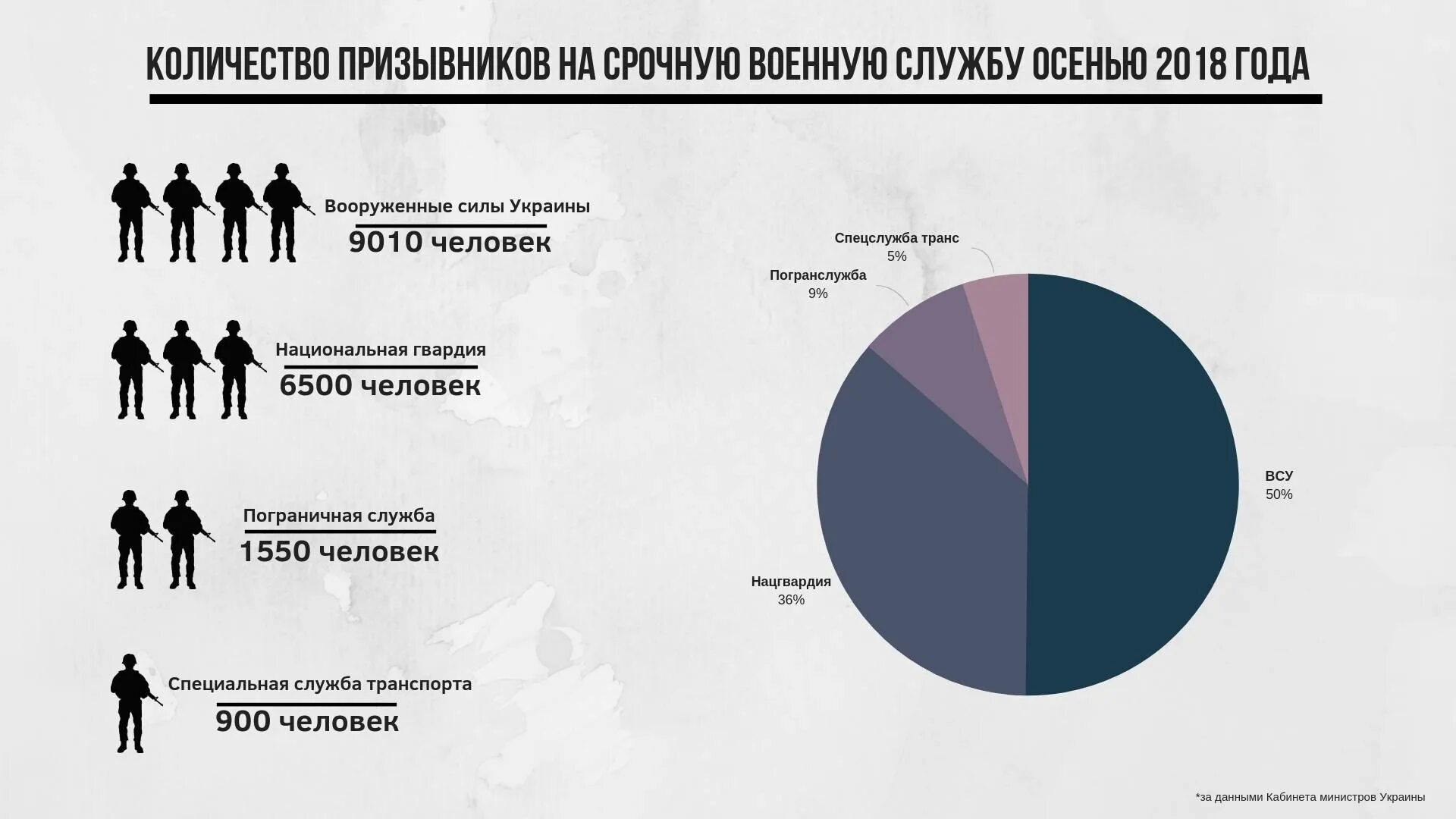 Численность призывников. Статистика призыва в армию по годам. Численность призывников по годам. Статистика призывников.