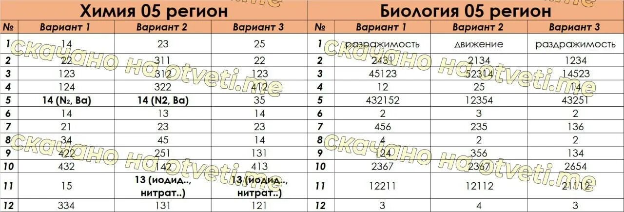 19 мая ответы. VIP ответы ОГЭ. Пересдача ОГЭ. Ответы ОГЭ 2023. ОГЭ пересдача ответы 2023.