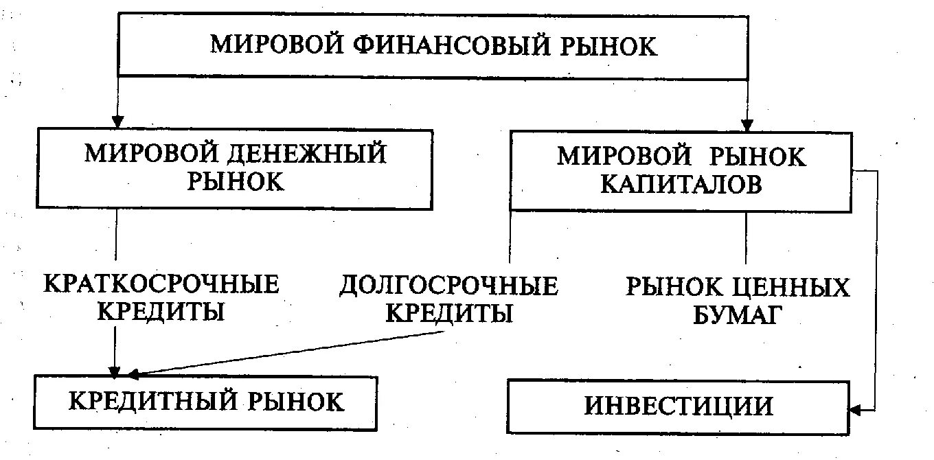 Структура мирового финансового рынка. Мировой финансовый рынок. Структура международного финансового рынка. Международный финансовый рынок.