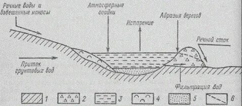 Речные осадки