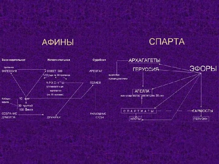 Органы управления Афин и Спарты таблица. Сравнительная таблица Афин и Спарты. Управление в Афинах и Спарте. Политический Строй Спарты и Афин таблица.