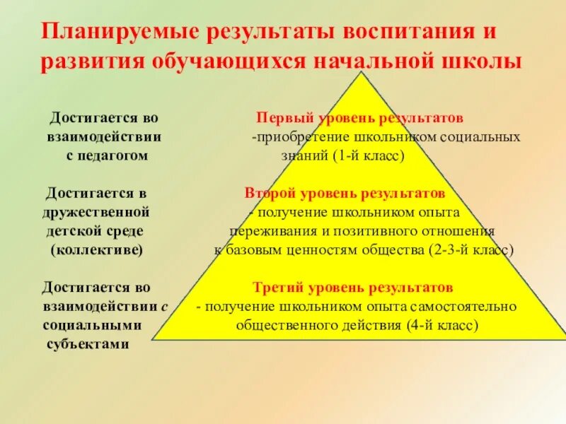 Уровни результатов воспитания. Планируемые Результаты воспитания. Уровни воспитательных результатов. Три уровня воспитательных результатов.