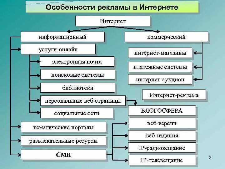 Средства рекламного продвижения. Виды рекламы в интернете. Особенности рекламы в интернете. Особенности рекламы в интернете кратко. Современные виды рекламы в интернете.