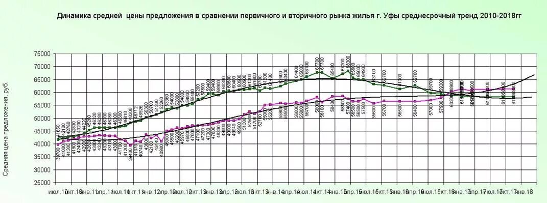 арендные ставки на коммерческую недвижимость. рынок загородной недвижимости по годам. динамика цен на недвижимость в уфе. рынок недвижимости уфа график. график стоимости недвижимости в уфе.