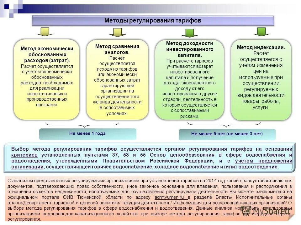 Обоснованность тарифа