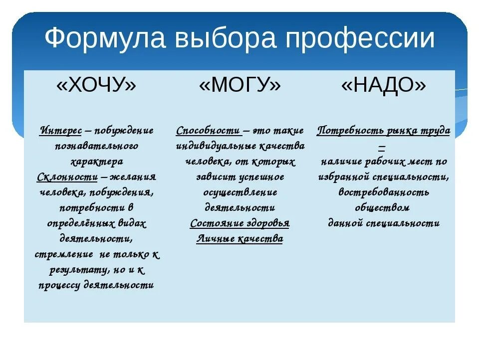 Формула профессии хочу могу надо. Хочу могу надо. Хочу могу надо профессия. Таблица хочу могу надо. Хочу могу надо профориентация.