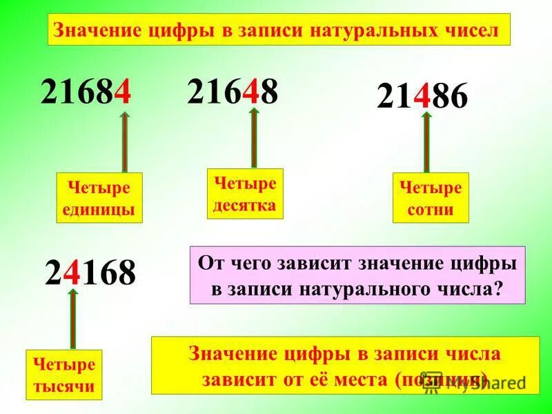 Обозначение числа цифрой. Цифра и обозначение количества. Что обозначают нули в записи чисел. Обозначение числа цифрой 4.