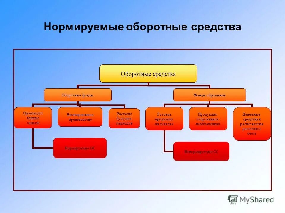 Элементы оборотного фонда предприятия. Нормируемые оборотные средства. Нормируемые и ненормируемые оборотные средства. Нормируемые оборотные фонды. К нормируемым оборотным средствам относятся.