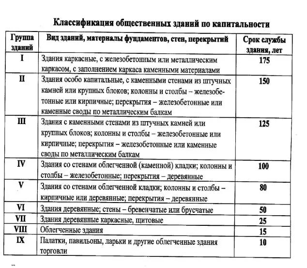 Какой срок службы дома. Таблица капитальности жилых зданий. Срок службы жилых домов II группы капитальности. Классы зданий по капитальности. Классификация общественных зданий по капитальности.