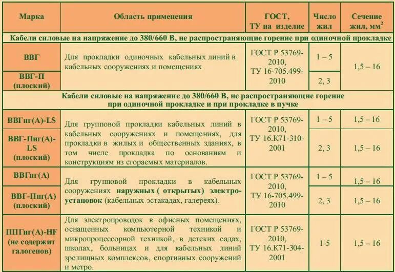 Название проводов сечение. Маркировка сечения кабеля. классификация медных проводов. маркировка кабеля расшифровка таблица силового кабеля. таблица расшифровки электрических кабелей и проводов.