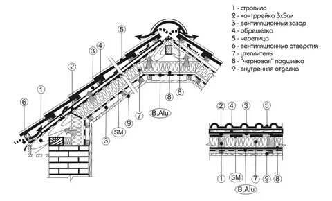 Узлы кровли из металлочерепицы