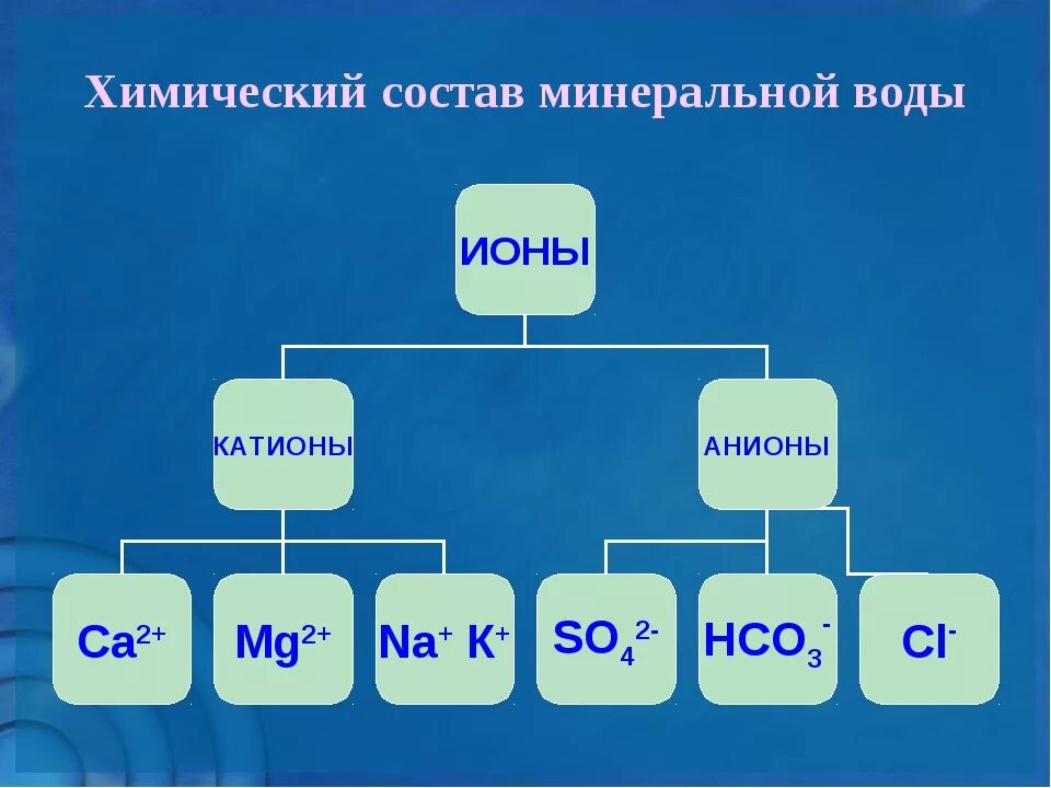 Состав мин воды. Состав минеральной воды. Химический состав воды. Хим состав минеральной воды. Минеральные воды химия.