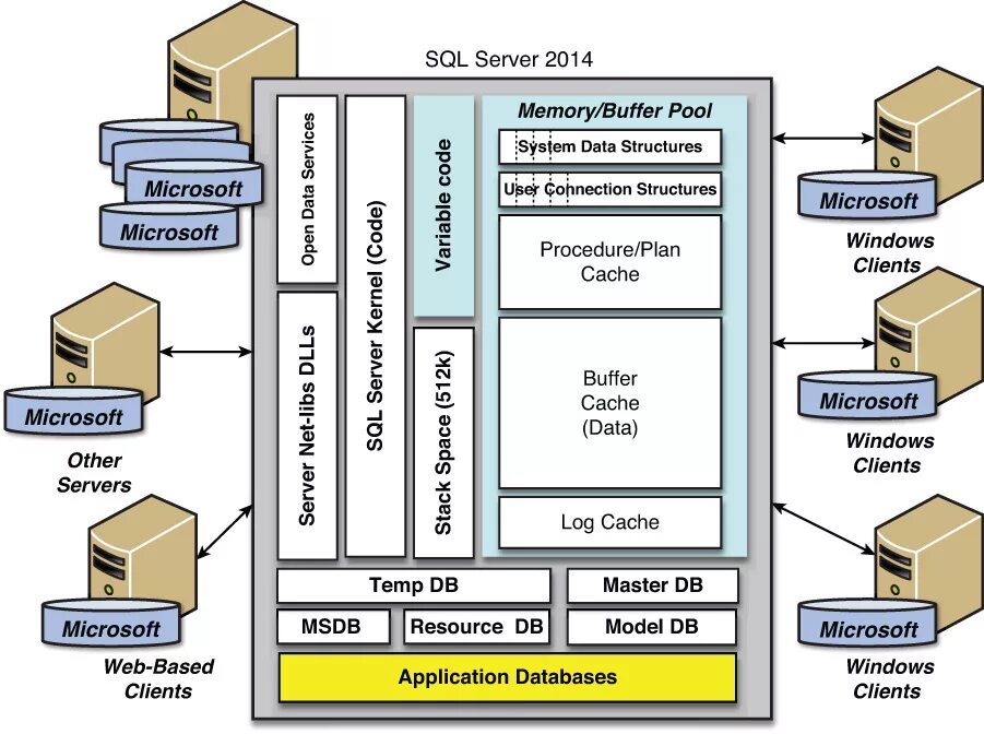 Sql on prem server. БД MS SQL. MS SQL Server база данных. БД В MS SQL Server. Архитектура базы данных MYSQL.