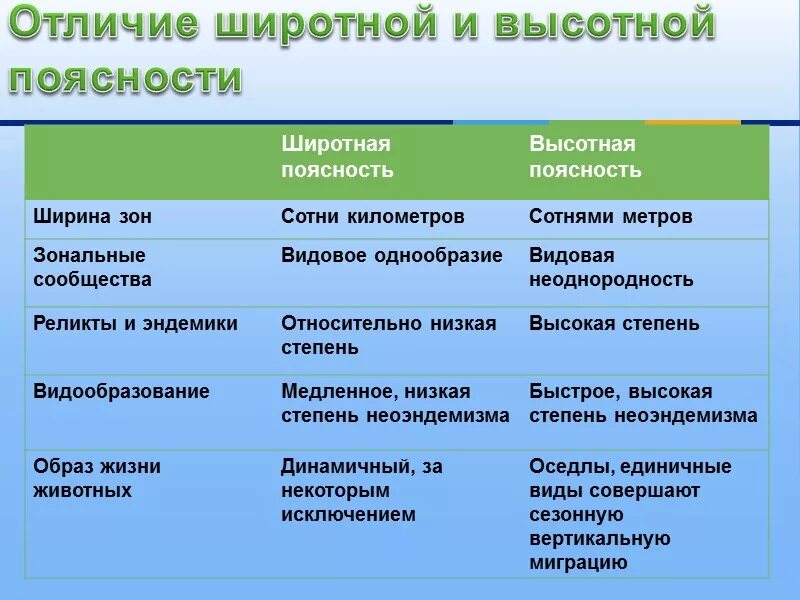 Сходства Широтной зональности и ВЫСОТНОЙ поясности. Сходства и различия Широтной зональности и ВЫСОТНОЙ поясности. Широтная зональность и Высотная поясность. Различия между Широтной зональностью и ВЫСОТНОЙ поясностью. Сравните понятия широтная зональность и высотная поясность